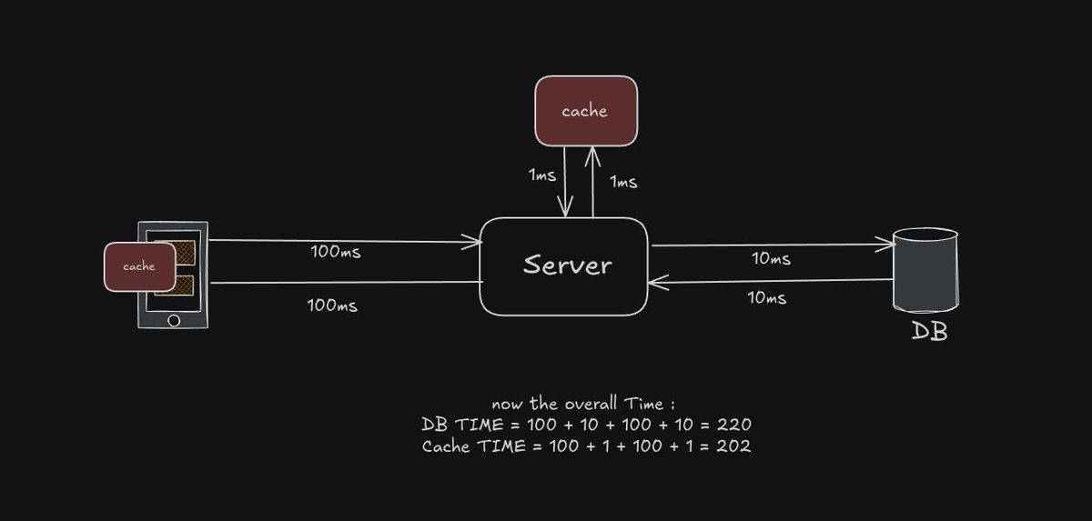 samarkun4's tweet image. Did you know Why Instagram feed scrolling feels “instant&quot;?
Here is the reason

Caching Exp Like a Backend Engineer
1. Problem: Repeated Expensive Calls
A client (MA) asks for its Instagram feed.

Flow:
Client → Server = 100ms

#SystemDesign #BackendEngineering
#BackendDeveloper