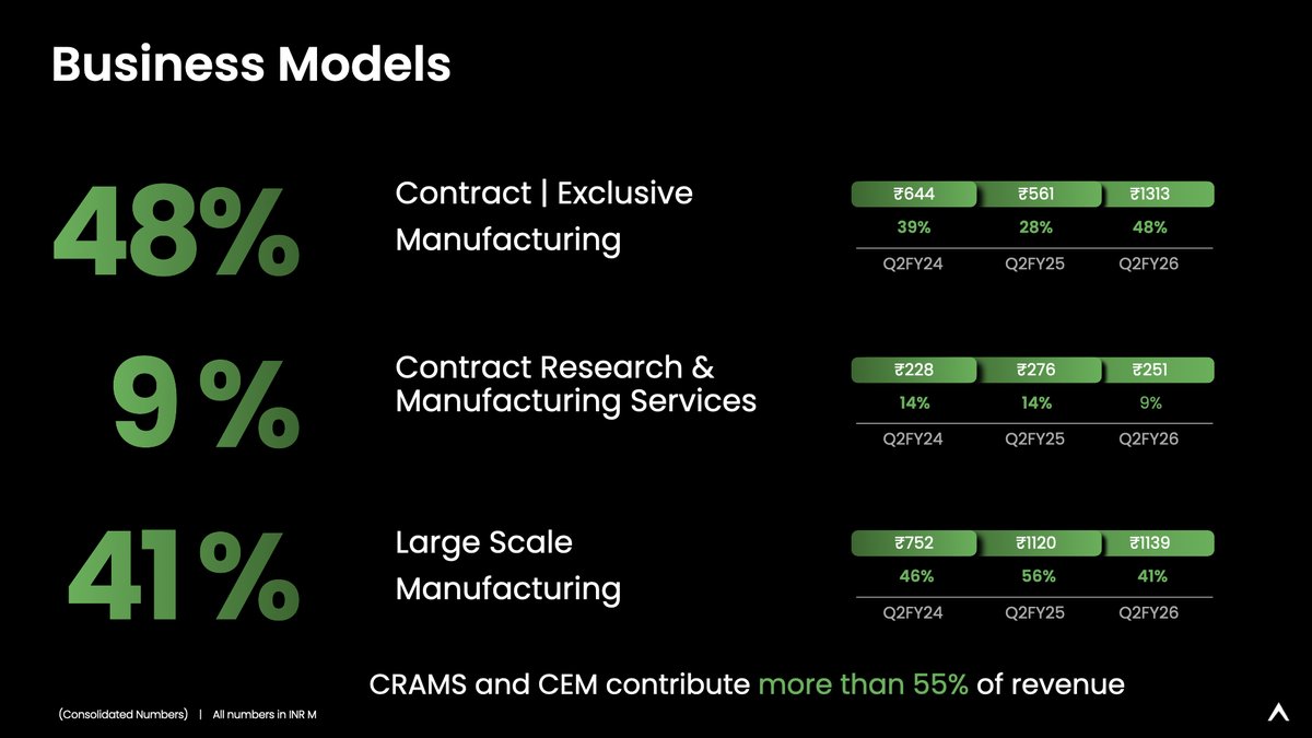 AetherInd's tweet image. Q2 FY26 | Our revenue mix led by CRAMS and CEM

#aetherin #aetherindustrieslimited #financialresults #q2fy26 #EBITDA #PAT #RevenueGrowth #halfyear #businessmodels