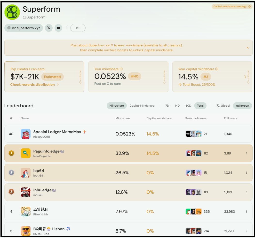 niceguy0911's tweet image. 슈퍼폼 @superformxyz 은 아무래도 Defi 플랫폼이므로, RWA의 @KAIO_xyz 와의 시너지도 기대는 해볼수 있습니다.

SUPERFORM의 크로스체인 수익률 집적 인프라와
KAIO의 기관급 토큰화 상품이 결합되면, 
기존 금융의 자산이 DeFi 생태계에 완전히 통합되어
새로운 수익률 최적화 기회를 창출할 수…