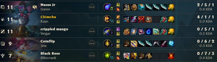 chimchu14's tweet photo. jg diff btw ty riot great matchmaking maybe my entire team just had a bad game is all https://t.co/J0IupIWmuu