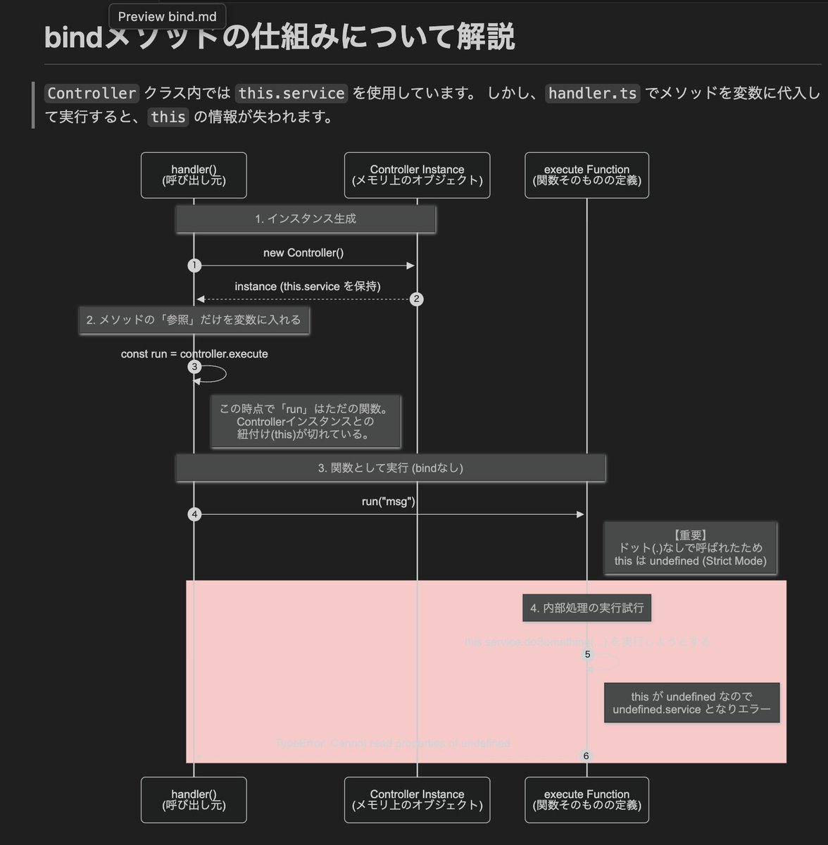 JBOY83062526's tweet image. bindメソッドいらないかと思ったけど自分でサンプル作って試すと必要であった。
なぜか？
thisをどうやら参照してるようだ。
使ってないように見えて使っていた(^^;;

フロントエンドのコード書く時は、クラスとthis書かないけど、バックエンドとインフラに関係したTS/JSやるとclass, this,…