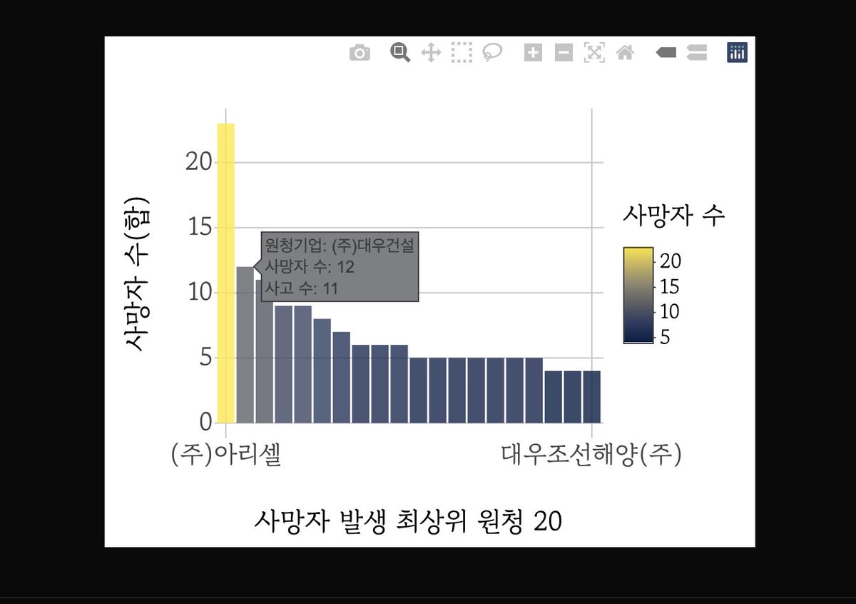 shinyoungyoon's tweet image. 산업재해 지도 ‘827, 일터에서 돌아오지 못한 사람들’을 업데이트했다. 정보공개센터에서 청구해 받아낸 중대산업재해 3년치 데이터 887건을 시각화해 추가했다. 지도를 통해 원인별 사건을 각각 볼 수 있다. 원인, 발생 시도, 그리고 사망자 발생 상위 기업도 표로 정리했다. sciencesay.shinyapps.io/ind_acc/