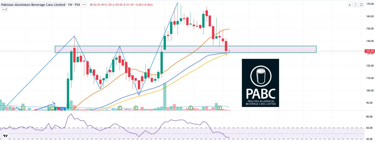 🔁 130–133 Zone: Resistance Turned Support?

Before June 2025: This zone acted as a resistance, capping price advances multiple times. Price struggled to break above it, confirming sellers were active there.

Post-breakout (June 2025): Price broke above 130–133 decisively,