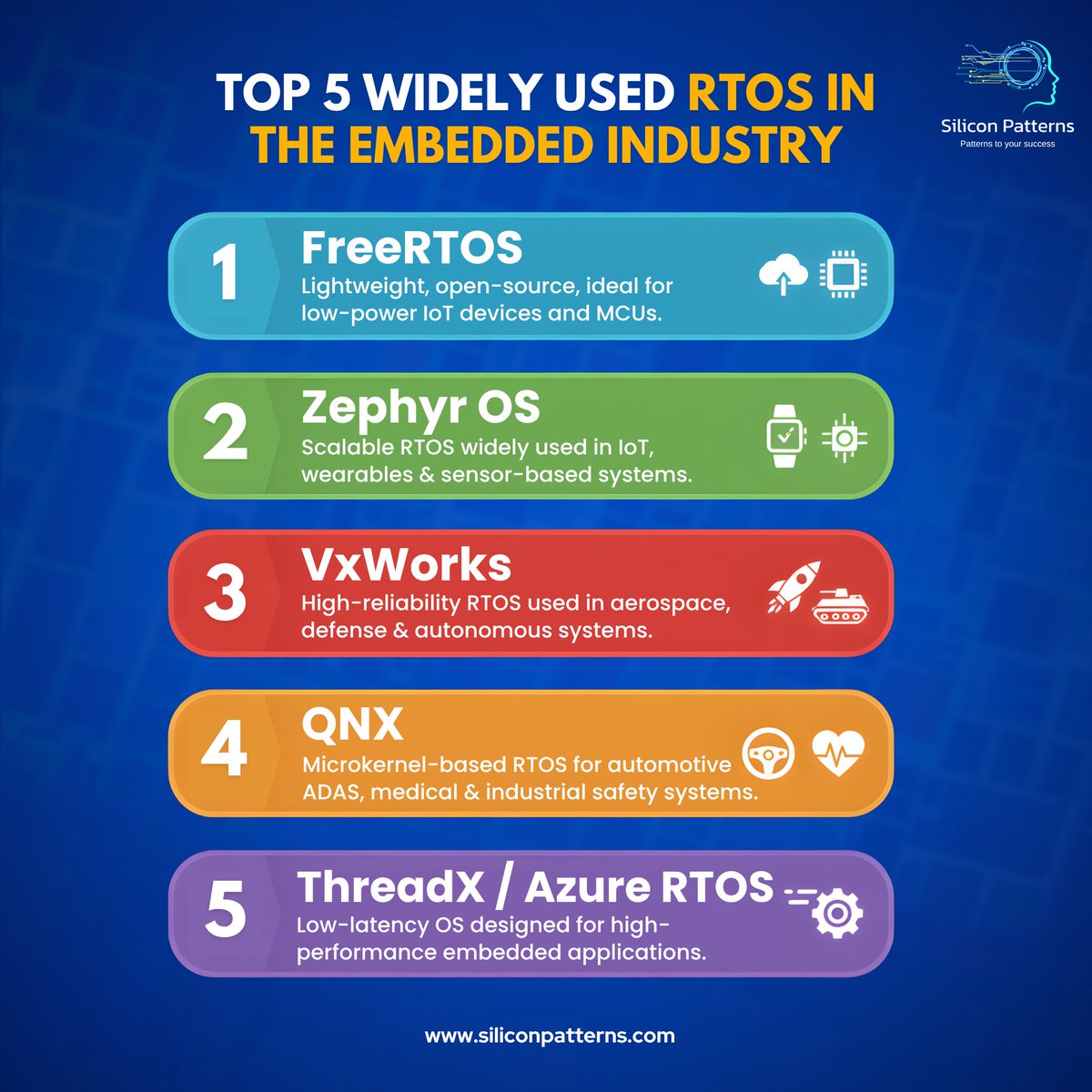 SiliconPatterns's tweet image. ⚙️ Top 5 #RTOS Used in #EmbeddedSystems

1️⃣ FreeRTOS
2️⃣ Zephyr OS
3️⃣ VxWorks
4️⃣ QNX
5️⃣ ThreadX / Azure RTOS

Powering real-time performance across #IoT,
#Automotive, Aerospace &amp;amp; Industrial automation. 🚀

#SiliconPatterns — Engineering Next-Gen Embedded Innovation