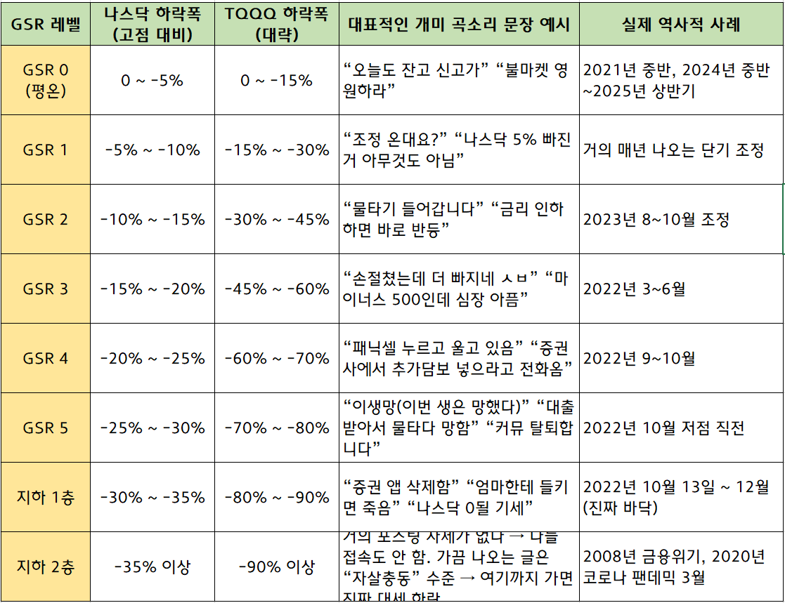 miwoooo's tweet image. 🍎🍏GSR (개미 곡소리) 투자법

GSR은 Goldman Sachs Fear &amp;amp; Greed Index 같은 공식 지수가 아니라, 한국·미국 개미 커뮤니티(해투, 디시, 레딧 r/wallstreetbets, X 등)에서 2020년대부터 쓰이기 시작한 비공식 공포지수입니다(저작권 있습니다 ㅋㅋㅋ). 
직역하면 “Go-So-Ri Index” → 개미들이 곡할…