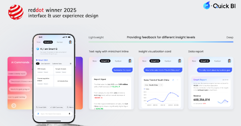 alibaba_cloud's tweet photo. Alibaba Cloud Quick BI has won the 2025 Red Dot Award for Interface &amp; UX Design, with a global win rate of only 10–15%. The jury recognized our innovation in interaction logic, experience, human-centric value, and design excellence. Follow us to explore more breakthroughs.