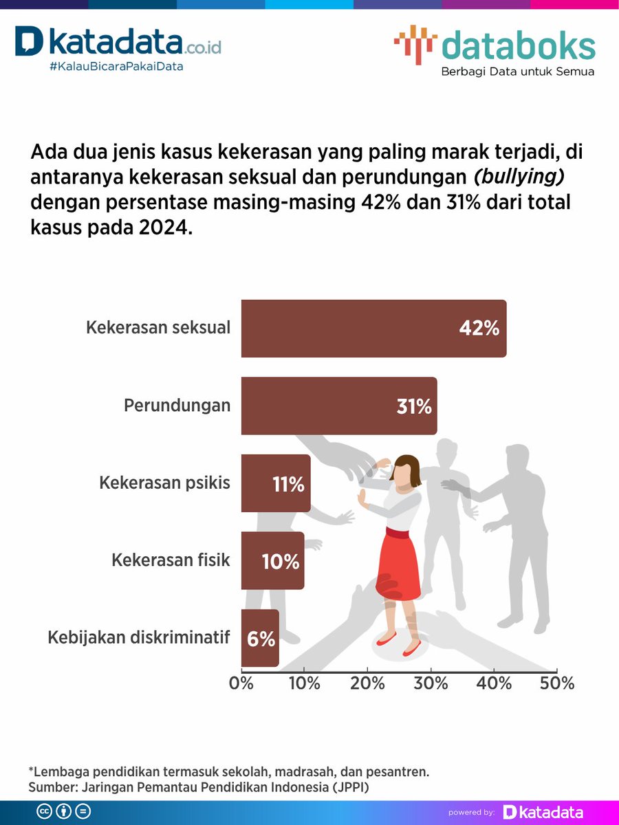 databoksid's tweet image. Jaringan Pemantau Pendidikan Indonesia (JPPI) melaporkan, terdapat 573 kasus kekerasan di lembaga pendidikan tingkat dasar dan menengah Indonesia sepanjang 2024.

#Bullying #Kekerasan #JPII #DataboksTrivia #Databoks #KatadataInDepth #KalauBicaraPakaiData