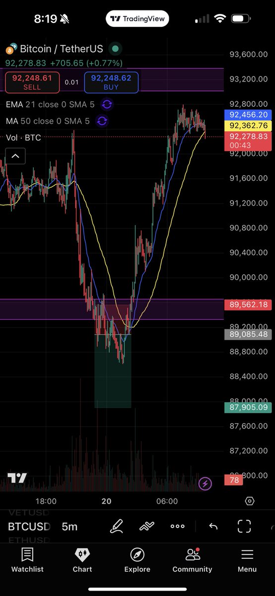 Yesterday, I took a trade in BTC as BTC breaks 89K support but market reversed from this area and hit my SL. Sonthe reason of these post is never see a one sided story, so if you’re a trader SL is just a part of your trade✌🏻