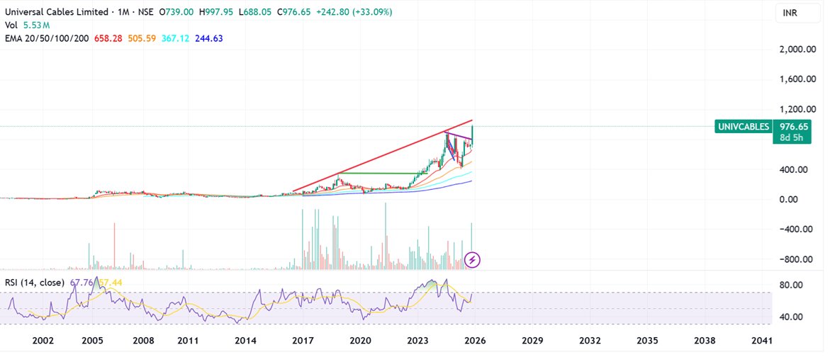 Prabinmen's tweet image. #Universal Cables CMP 972 #UNIVCABLES 

bringing this back roughly after a year. Came on my radar start of Nov.

do you see what i see?? not elaborating but breach of red line on the upside could be very interesting!!

not for people without ABCDs - for you mocking/ crying is the