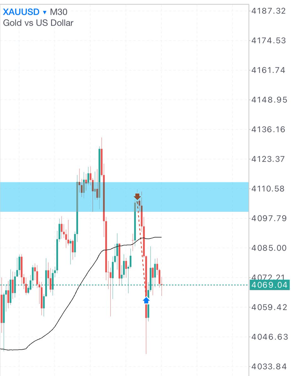 Gaurang_trades's tweet image. This morning, #XAUUSD sells were so easy I couldn’t stop hitting that sell button. 😁😁

#FOMC #Trump #BTCUSD #PriceAction