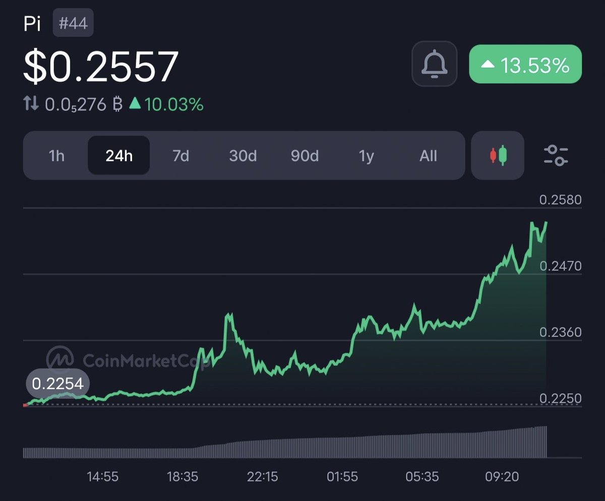 PiNews360's tweet image. 🚨 It&apos;s again UP📈
$PI ~0.2557( +13.53%) 

Follow ~@PiNews360