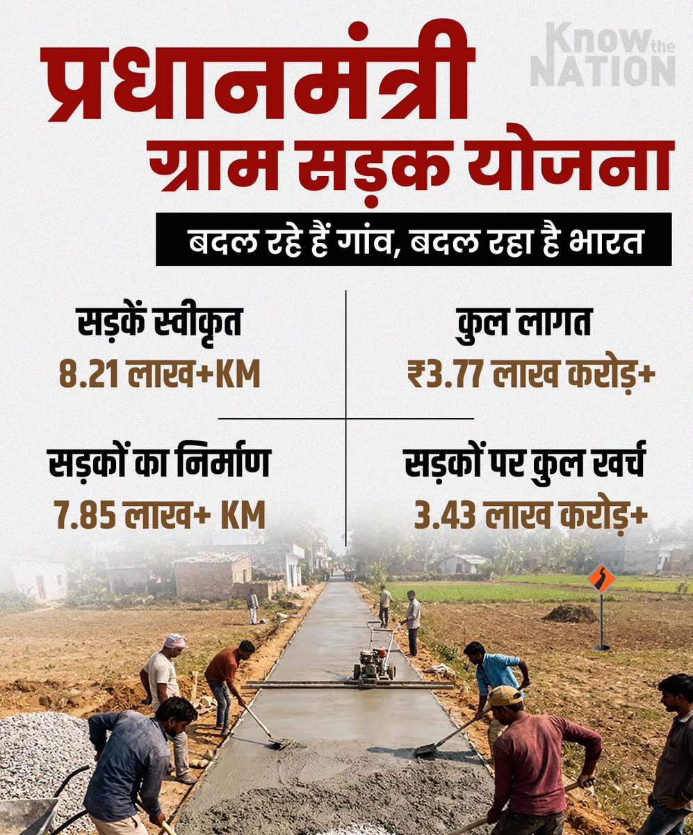 knowthenation's tweet image. सड़कें बदल रही हैं, गाँव बदल रहे हैं, और बदल रहा है भारत.
पीएम ग्राम सड़क योजना गाँवों को मुख्यधारा से जोड़कर आत्मनिर्भर बना रही है। ये है भारत के विकास की रफ़्तार।
#RuralDevelopment #PMGSY