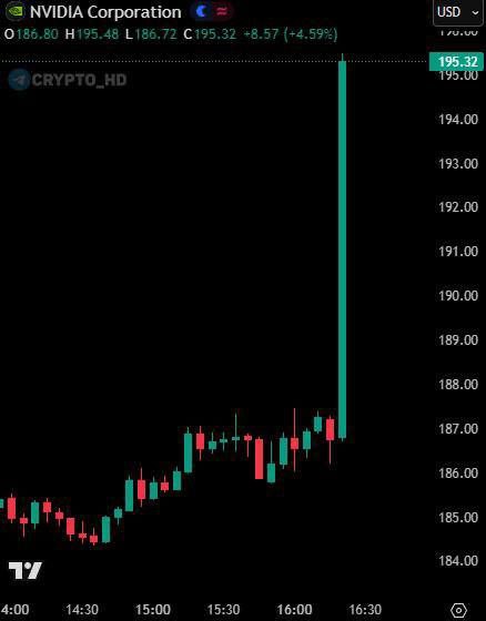 Kylechasse's tweet photo. 🚨 NVIDIA SMASHES EXPECTATIONS WITH RECORD Q3   

Nvidia reported $57B revenue vs $55.4B expected, $1.30 EPS, and a massive $51.2B from data centers, driven by overwhelming demand for its new Blackwell chips.   

The stock added $200B in value https://t.co/7gwZMIsPK3