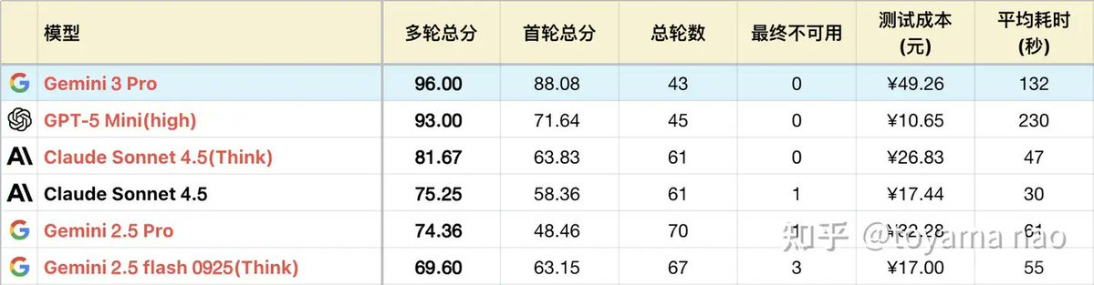 🚨 Google just launched Gemini 3 Pro (Nov 19) — and Chinese AI community is on fire.
Here's a first-hand review from Zhihu contributor toyama nao on how Chinese developers see Google's newest flagship. 🇨🇳

📌 Overall
Gemini 3 Pro delivers well above expectations. In most public