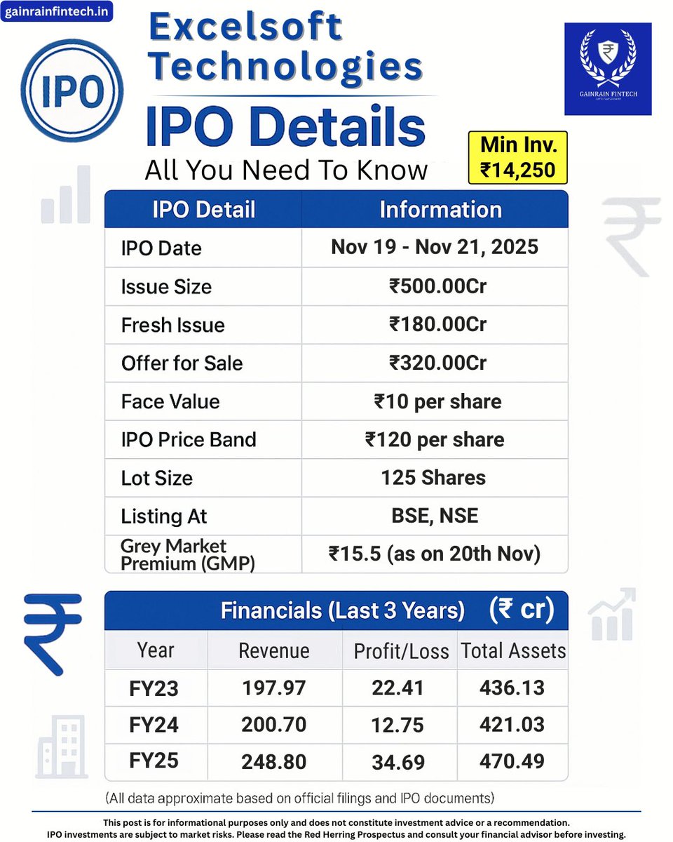 gainrainfintech's tweet photo. Looking for a tech #IPO that’s making headlines? Excelsoft Technologies opens Nov 19–21—subscribing or sitting this one out?

⸻

#gainrainfintech #LetsFuelGrowth #IPOWatch #IPO2025 #ExcelssoftTechnologies #TechStocks #InvestmentOpportunity #IPOAlert #GMP https://t.co/AS5BYDzv0U