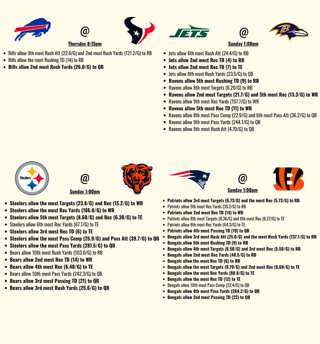 itsCharton's tweet image. NFL WEEK 12 CHEAT SHEET  

Defense vs Position for each game.

Data are from this season (Using data from Pro Football Reference) 

Teams on BYE: Broncos, Chargers, Commanders, Dolphins