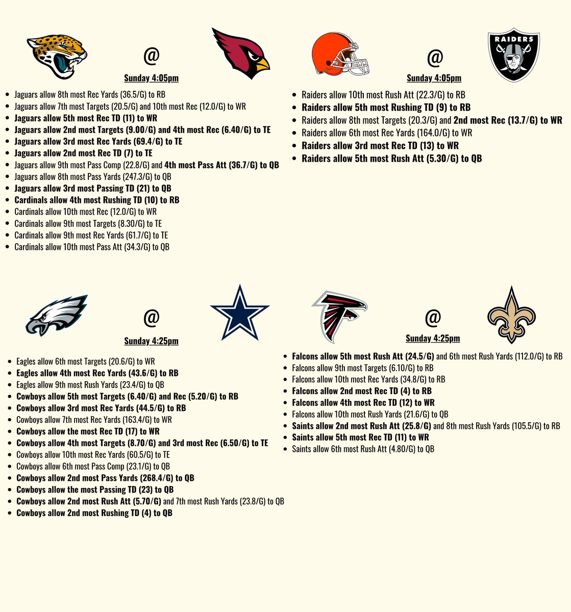 itsCharton's tweet image. NFL WEEK 12 CHEAT SHEET  

Defense vs Position for each game.

Data are from this season (Using data from Pro Football Reference) 

Teams on BYE: Broncos, Chargers, Commanders, Dolphins