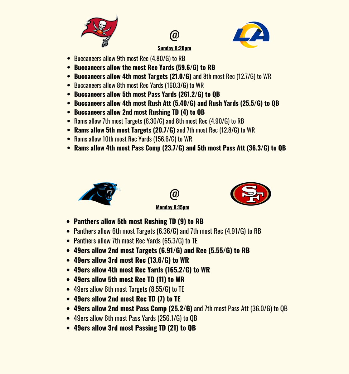 itsCharton's tweet image. NFL WEEK 12 CHEAT SHEET  

Defense vs Position for each game.

Data are from this season (Using data from Pro Football Reference) 

Teams on BYE: Broncos, Chargers, Commanders, Dolphins