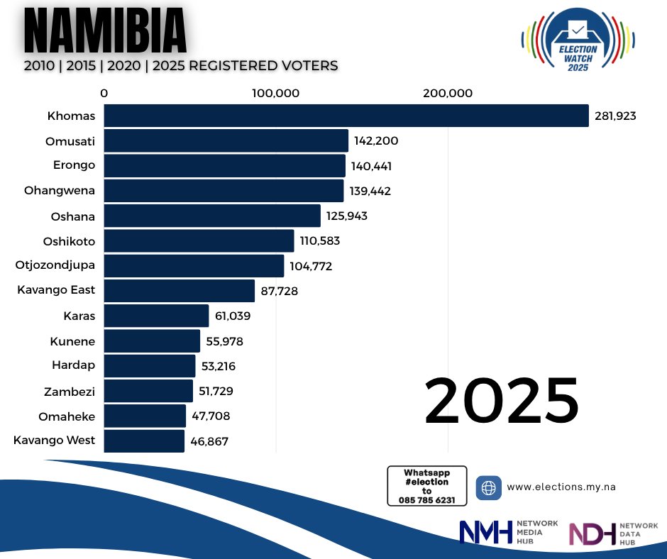 namibiansun's tweet image. From 2010 to 2025 — Namibia’s voter registration story in numbers.
#NamibiaDecides2025 #ElectionWatch2025 #VoterRegistration
