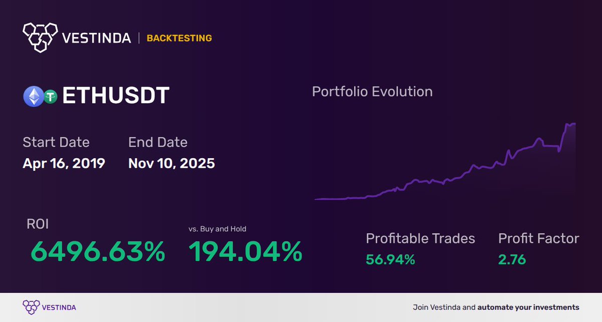 vestinda's tweet image. Last week&apos;s top performer in #backtesting was a strategy on #ETH, achieving a 6496.63% ROI! 🎉

Win rate: 56.94% 🏅
Total nr of trades: 72
Nr trades/week: 0.21

Outperformed market performance by 194.04% 🔥

👇
