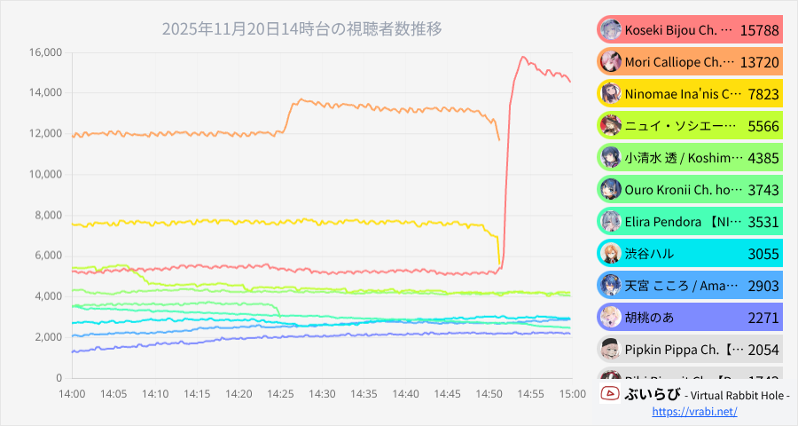 v_rabbit_hole's tweet image. 🏆​2025年11月20日14時台

【🥇15,788】Koseki Bijou Ch. hololive-EN #LIVEseki
【KIRBY AIR RIDERS】KIRBIBOO? POYO!
【🥈13,720】Mori Calliope Ch. hololive-EN #calliolive
【RV There Yet?】mythical women ROAD TRIP!…
【🥉7,823】Ninomae Ina&apos;nis Ch. hololive-EN #TAKOTIME
【RV There Yet