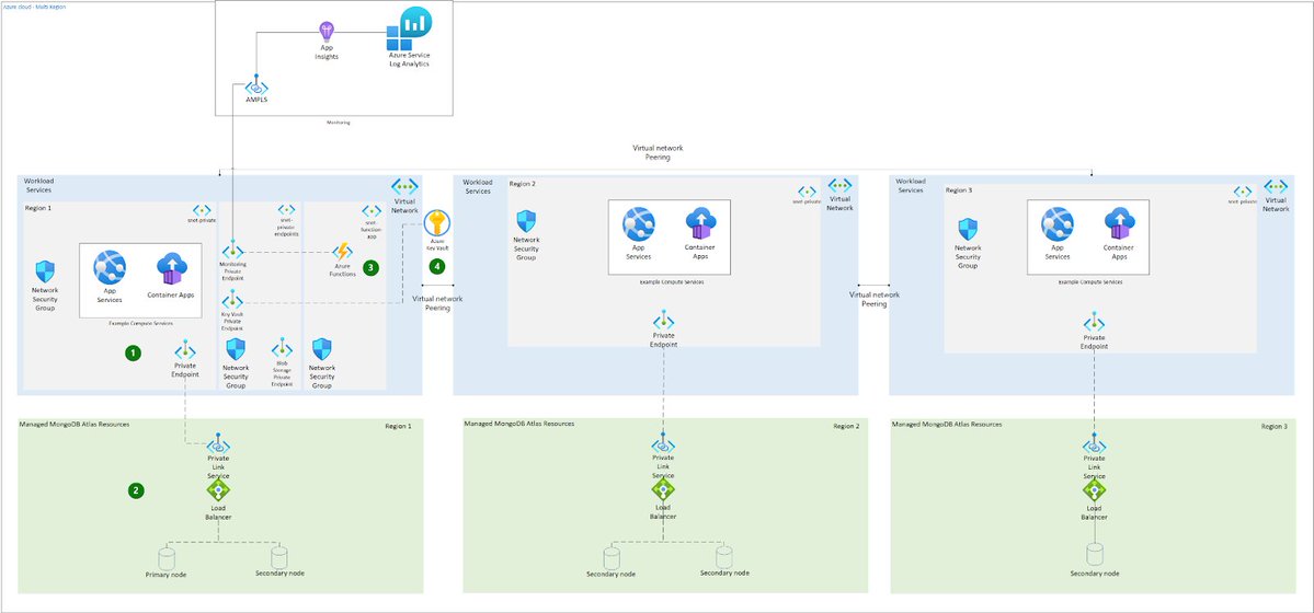 gmercatante's tweet image. MongoDB Atlas deployments on Azure just became automated, secure, and scalable. @MongoDB Atlas on @Azure Reference Implementation provides a guided approach to setting things up, eliminating the manual heavy lifting. mongodb.social/601779fMH