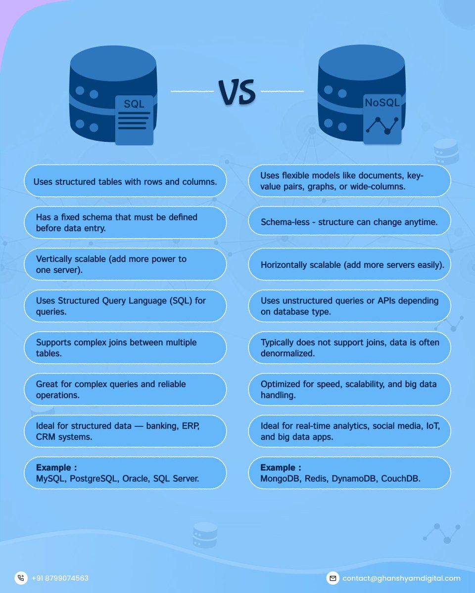 Technoknol's tweet image. When your data loves structure → SQL.
When your data loves freedom → NoSQL.
Both powerful. Both relevant. The real question: What does your project need? ⚡📊

#Databases #SQL #NoSQL #TechCommunity #SoftwareEngineering #ModernApps