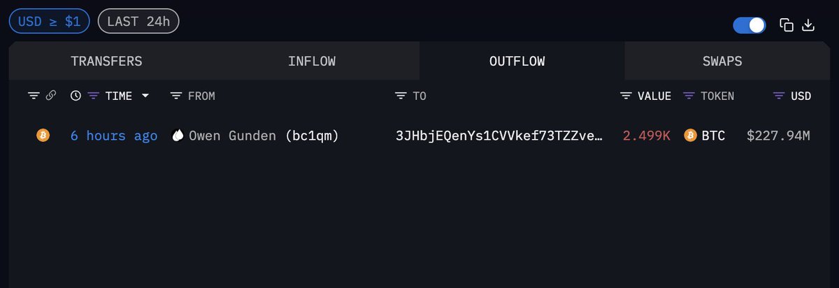 🚨Bureau : Bitcoin OG Owen Gunden deposita 2.499 BTC su Kraken per 228 milioni di dollari