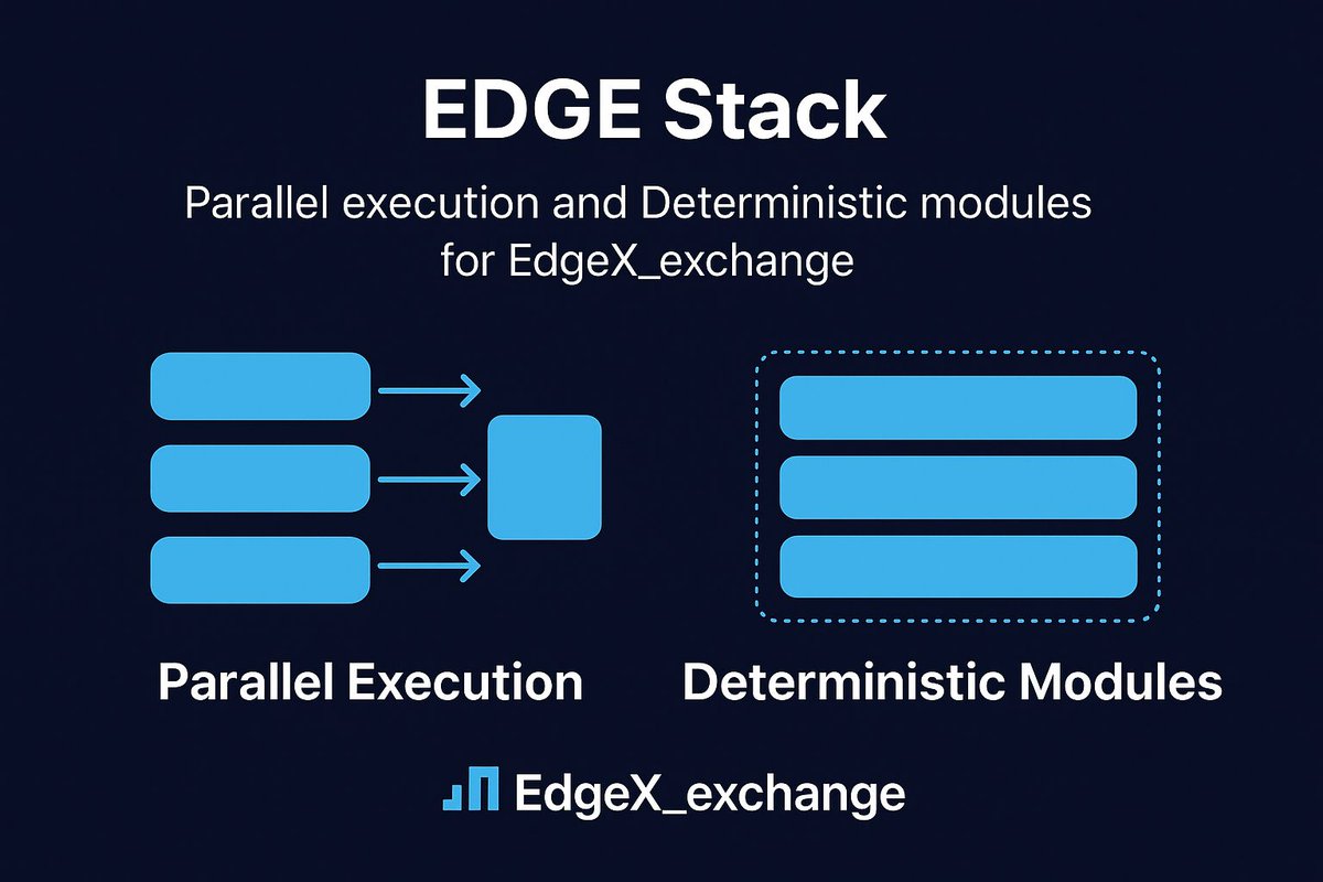 dmkoon's tweet image. EDGE Stack Nền tảng mạnh mẽ cho giao dịch @EdgeX_Exchange
giao dịch không bị nghẽn khi khối lượng tăng đột biến

Minh bạch &amp;amp;kiểm toán: nhờ tính deterministic, mọi lệnh và kết quả có thể được xác minh

Mở rộng linh hoạt
#edgeX #EdgeCreator
@edgeX_official