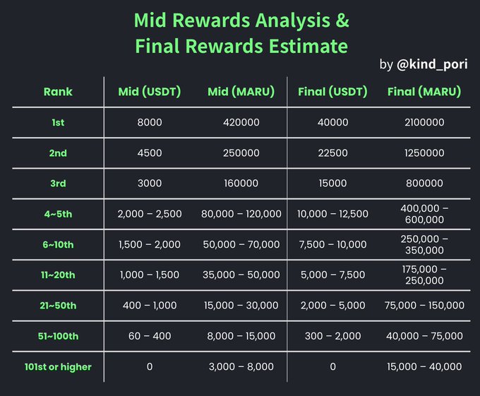 inxinxinxinx's tweet image. edgeX(@edgeX_exchange)
韓国のユーザーが今行われているYappingキャンペーンの最終報酬がどれだけあるかを予想してくれている。

どうやら100件以上のユーザー報告を基に最終報酬を分析したらしい👏

ただ$MARUのFDVが200Mで想定されているので、ここは各々の予想に置き換える必要あり！…