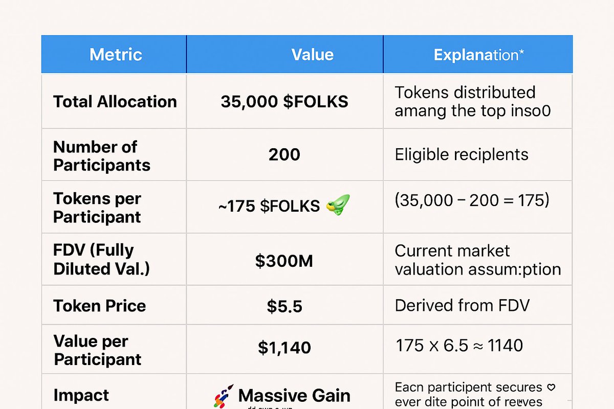 What a REPLY to every post of <a href="/FolksFinance/">Folks Finance</a> can give you 🫵🫵

So don't ever skip any Post related to FolksFinance, be bullish on FolksFinance and just SAY gFolks 

--------------------------------------------
gFolks 
gFolks 
gFolks 
gFolks