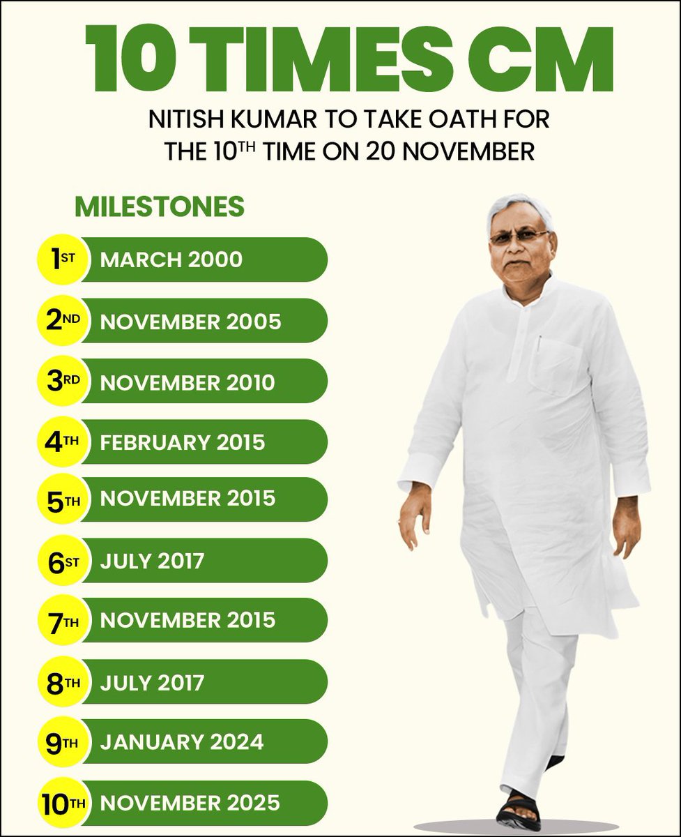 patnaikdee's tweet image. नीतीश कुमार जी दसवीं बार बिहार राज्य के मुख्यमंत्री के तौर शपथ लिए 
इसके साथ ही देश में सबसे ज्यादा बार शपथ लेने वाले मुख्यमंत्री की लिस्ट में नीतीश कुमार सबसे ऊपर हो जाएंगे।
सभी नये मंत्रिमंडल टीम को बधाई एवं शुबकामनाएं
@BJP4Bihar
#BiharCM #niteshkumar