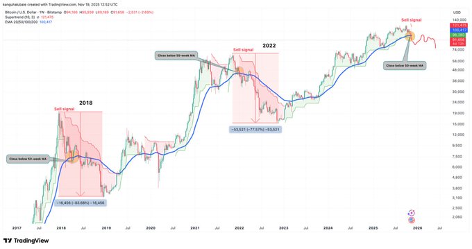 mstor168's tweet image. 🚨 ALERT: Bitcoin’s weekly SuperTrend just turned bearish, confirmed by a close below the 50-week MA.

This combo preceded 77–84% drawdowns in prior cycles as sentiment hits “extreme fear.”