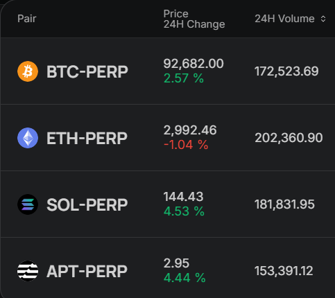 xyralabs_'s tweet image. GXyra fam,📈

Markets are slowly bouncing back from the bear, and the charts are finally starting to show some life again.

Momentum is creeping in… but the real question is: how are you playing it today👀?  Drop your plays below 👇

Eyeing a breakout? Hunting reversals? Setting…