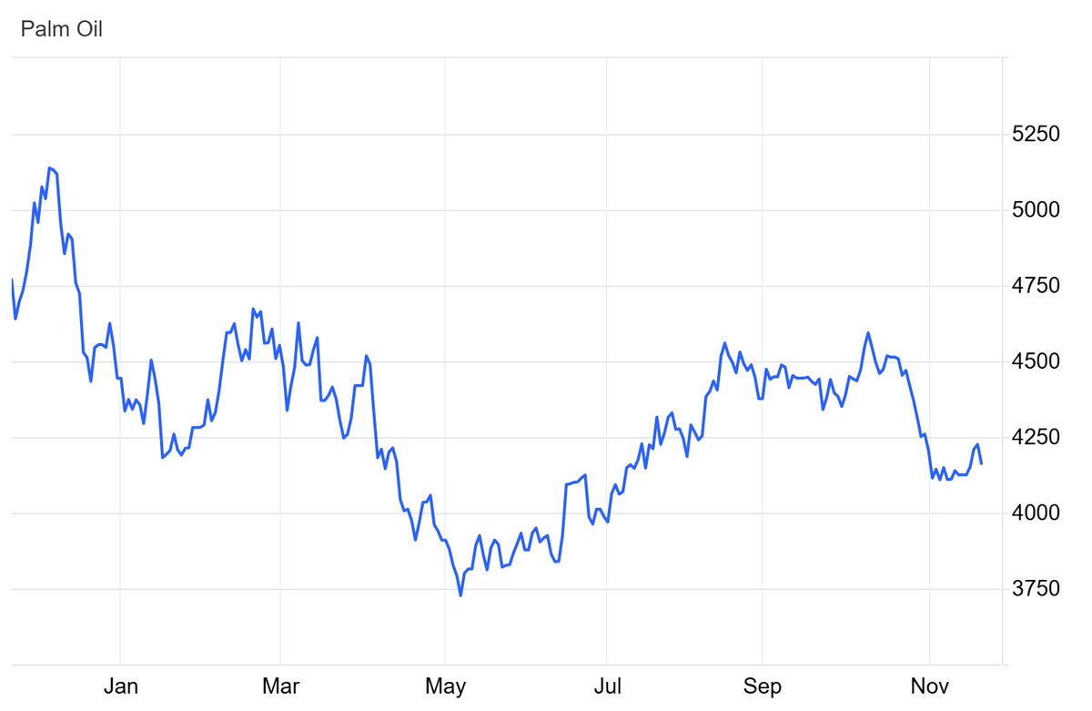 Chloehub11's tweet image. 📉 Palm oil slips ~1.5% below MYR 4,200 on weaker rival oils + lower MPOB reference price.

For more: shorturl.at/DFfky

🇮🇳 India imports hit 5-month low; 🇲🇾 exports down up to 15%.

#PalmOil #Commodities #Nanchang #tangxianzu