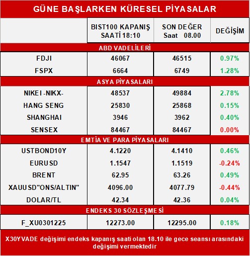 20 KASIM 2025 GÜNLÜK BÜLTEN🔔  

Günlük Bültenimiz Marbaş Web Sitemizde Yayında!                                                                    
Günlük Bülten: marbas.com.tr/gunluk-bultenl…

🇺🇸🌐ABD’de  dün için ana gündemi oluşturan NVDIA bilançosunda hisse başına kazanç
