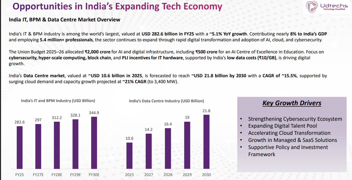 kumar_same65576's tweet image. #unifieddata
#DataCenters 
Unified Data-Tech Solutions Ltd operates as a technology solutions provider focused on end-to-end IT infrastructure, data center solutions, and digital transformation services. The company’s business model is built around:
1. IT Infrastructure Services…