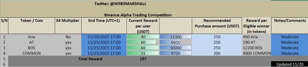 w3b3marshall's tweet image. Alpha Update | Nov 20, 2025

1️⃣ Today’s Listings/activities:
🫠

2️⃣ Competition Tracker
• BOS
Rank: 619,876.60 (yesterday), 729,043.39 (today), moved + 109,167
• AT
Rank 202,858.60 (yesterday), 281,452.99 (today), moved + 78,594.4

• Aria
Current rank 2,821.59
Ends today…