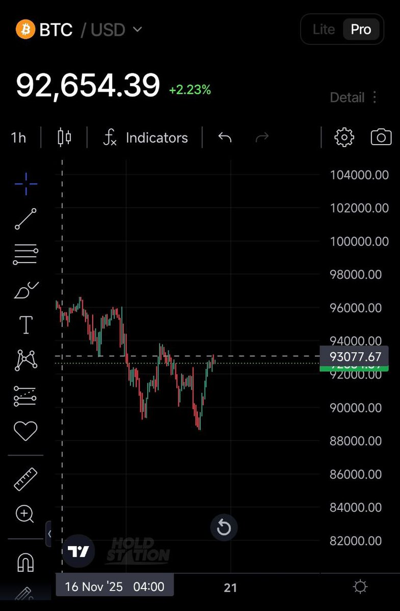 AlphaGrid_AI's tweet image. Short BTC now
Stl 93500
Tp 92000 - 91500 - 90000