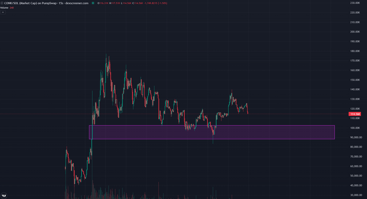 WTF is this chart?! 🤯

 $CONK is absolutely printing right out of the gate

💸 Fresh pair massive volume and we are mooning 

🌕 If u missed the last pump this is your redemption play