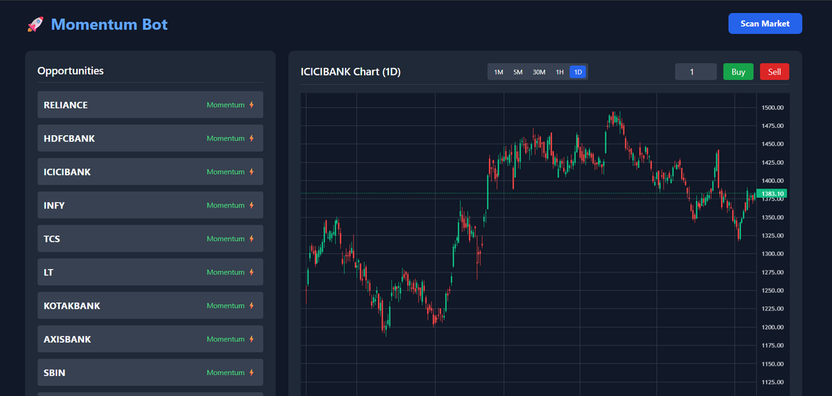 null_void_space's tweet image. Created a stocks scanner which can identify the moment stocks list, show its chart on mutiple time frame and can be used to place order directly from this tool only using ICIC Direct breez API and Google #Antigrativy
What a time to be alive!