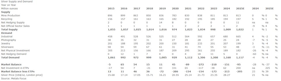 🚨 Silver institute hiding industrial usages in their last report

A week ago, Silver Institute updated their 2025 estimates. But before I dive into that I want to ask:

1) Why did they merge all industrial usages into one line?

Previously they divided industrial into 1. “Solar