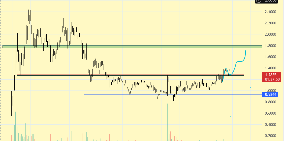 mehulcrypto's tweet image. Good morning $ASTER holders.
Retest done now the run begins.
Next target: 1.7–1.8.