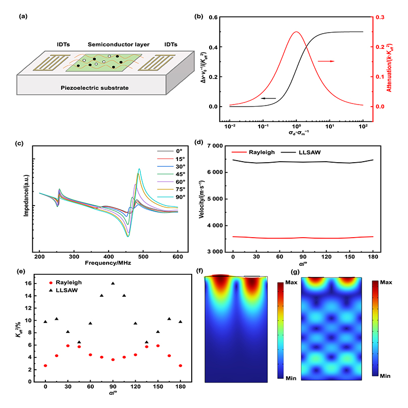 IntJExtremManuf's tweet image. Presenting a novel and simple material system for voltage-tunable SAW phase shifters, based on ZnO TFTs on LiNbO3 structures, with a high electromechanical coupling coefficient, superior conductivity adjustability.

#IJEM #OpenAccess: doi.org/10.1088/2631-7…