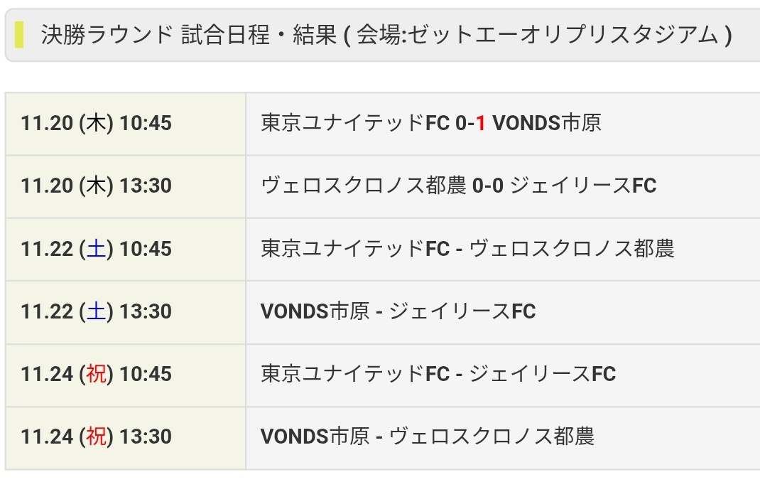 jflnews's tweet photo. 【 全国地域サッカーチャンピオンズリーグ 2025 - 決勝ラウンド第1節全試合結果(11/20) 】

東京ユナイテッドFC  0-1  VONDS市原
ヴェロスクロノス都農  0-0  ジェイリースFC

※ 順位表は第1節終了時点。
※ 第2節は明後日(11/22)に開催予定。

#chiikisl #chiikiCL #地決 #地域CL #JFL
#全国地域サッカーチャンピオンズリーグ
#東京ユナイテッドFC #VONDS市原
#ヴェロスクロノス都農 #ジェイリースFC
#地域CL試合結果 #地域CL順位表
