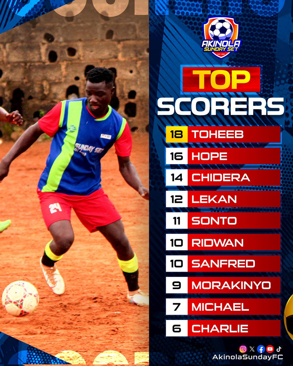 AkinolaSundayFC's tweet image. Toheeb
Hope
Chidera 
Lekan 

These names are not joking. 2025 highest goals scorer Chart keeping getting closer to the end. 

Who are you backing?