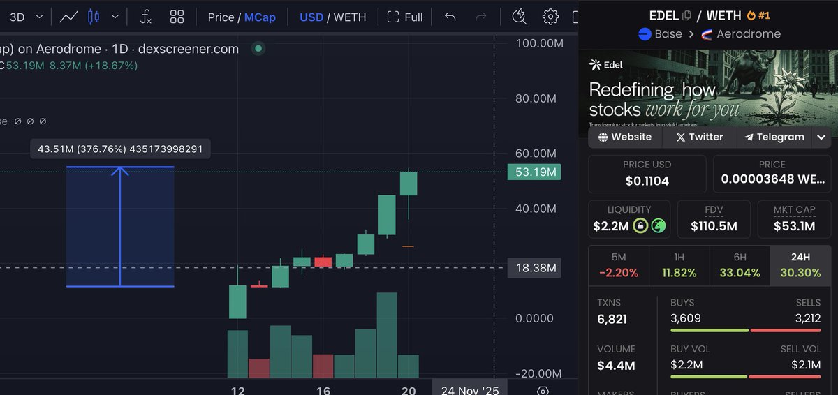 0x_xxbt's tweet image. Fk it ~5x #EDEL