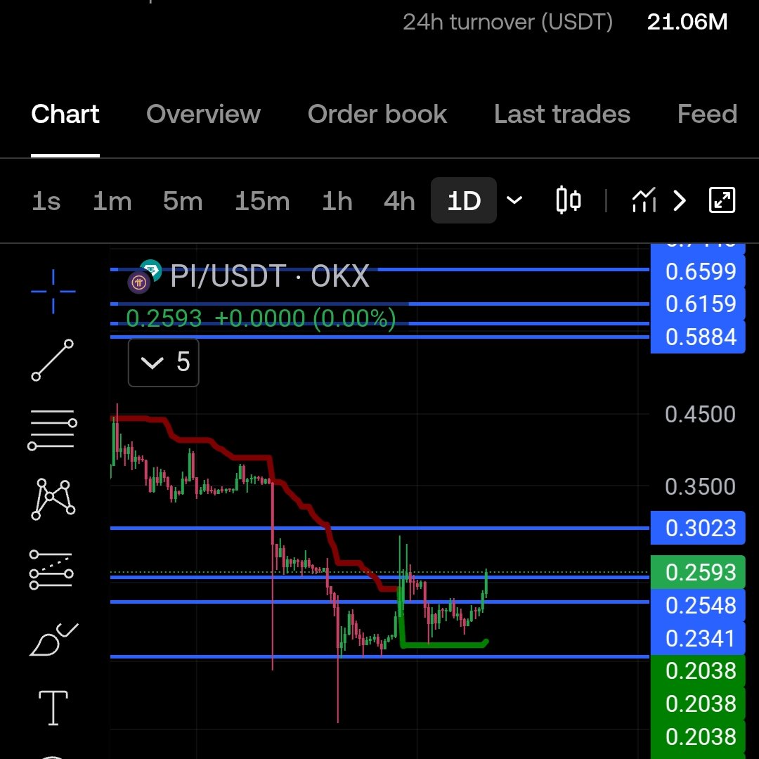 je_suisprof's tweet image. $Pi is getting higher each day breaking the résistances. Check out my reference and get one pi for registration.

And also you can check #river project, just share the info about the project and get #RiverPts 
@RiverdotInc @River4fun 

To get one Pi Ref:
minepi.com/melik2043