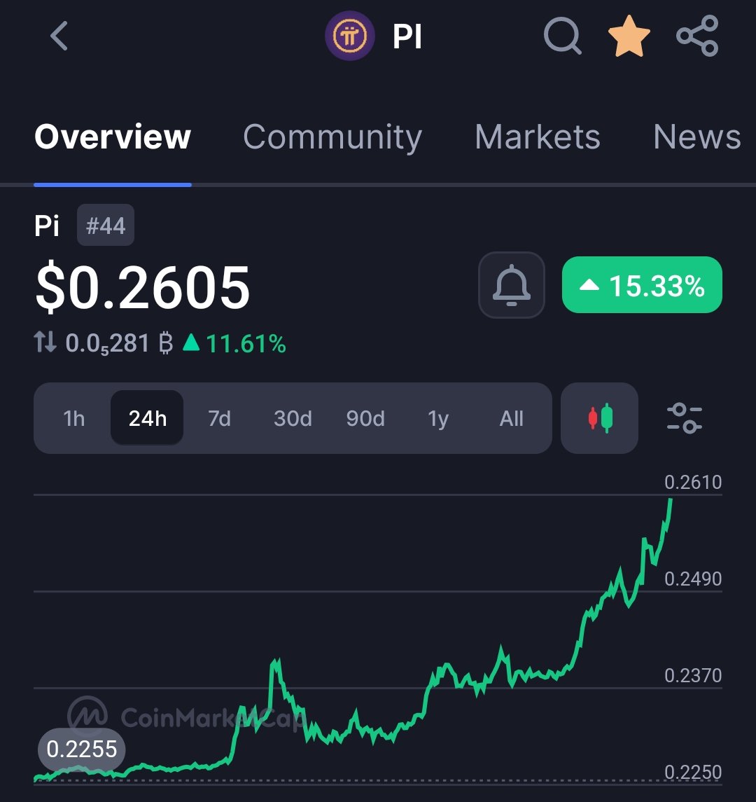 RizoWeb3's tweet image. Pi Network is making a strong comeback! 🔥
Hope you stacked more during the dip. 📉👜
Get ready for the next wave — $0.3 👀✊
Bullish vibes only! 🚀🚀

$Pi #PiNetwork