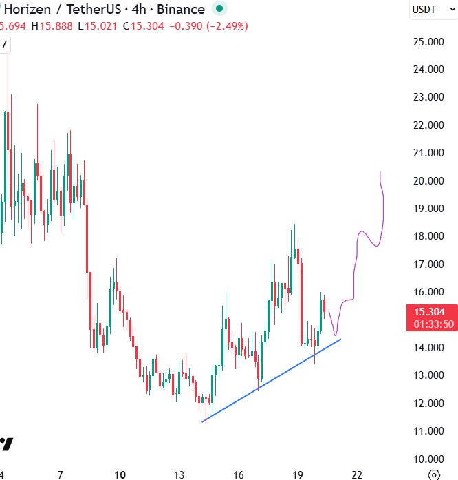 CryptoAceBull's tweet photo. $ZEN
Trending upside,
with support at $13.5 it can reach $20 https://t.co/g9ATtqXQVD